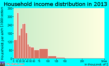 Oildale household income distribution