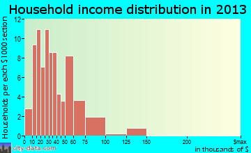 Gray Court household income distribution