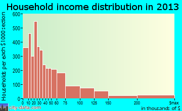 Greenville household income distribution