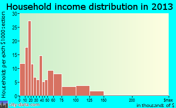Hampton household income distribution
