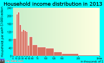 Greer household income distribution