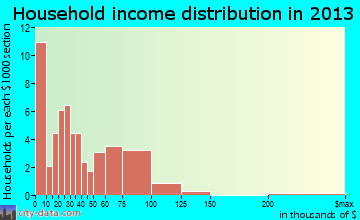 Harleyville household income distribution