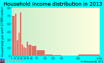 Hartsville household income distribution