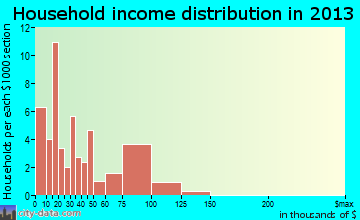 Hilda household income distribution