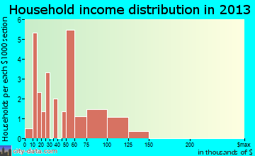 Hickory Grove household income distribution