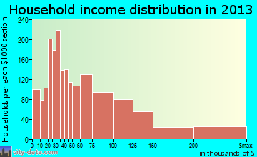 Hilton Head Island household income distribution