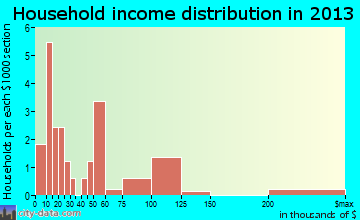 Hodges household income distribution