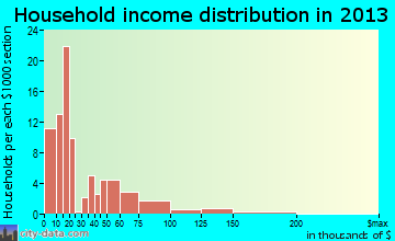 Holly Hill household income distribution