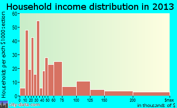 Hollywood, SC household income