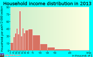 Irmo, SC household income