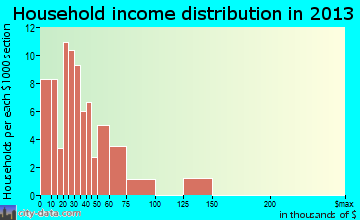 Irwin household income distribution