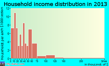 Jefferson, SC household income
