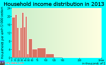Johnston household income distribution