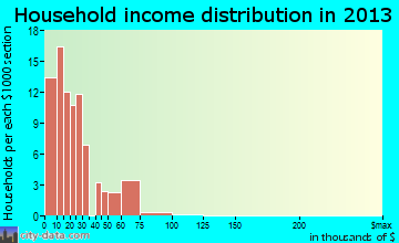 Jonesville household income distribution