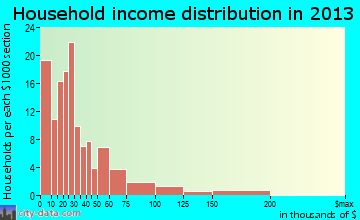 Kershaw household income distribution