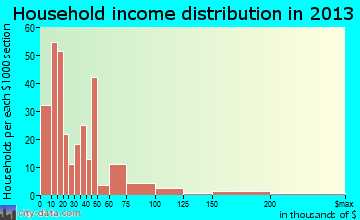 Kingstree household income distribution