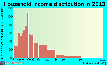 Ladson household income distribution