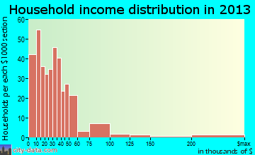 Lake City household income distribution