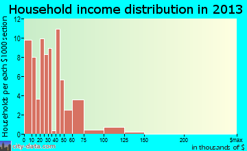 Lake View household income distribution