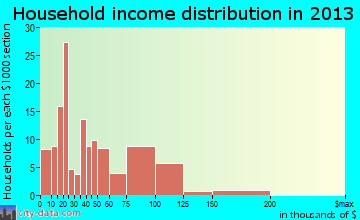 Lakewood household income distribution