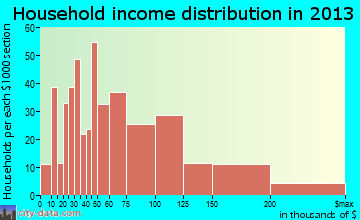 Lake Wylie household income distribution