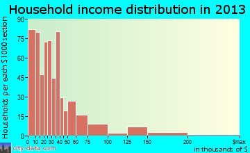 Lancaster household income distribution