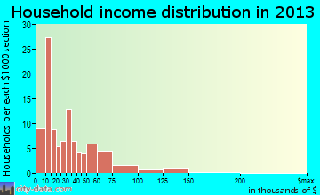 Latta household income distribution