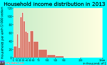 Olivehurst household income distribution