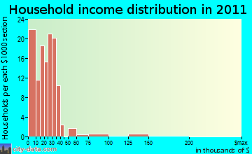 Lancaster Mill household income distribution