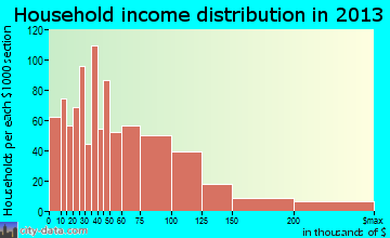 Lexington household income distribution