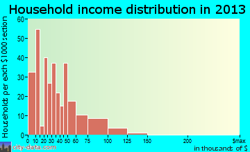 Liberty household income distribution