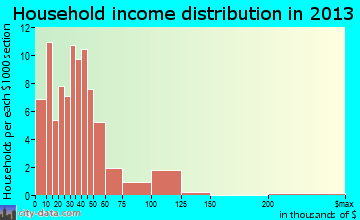 Lincolnville household income distribution