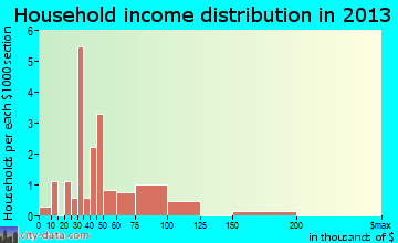 Lowrys household income distribution