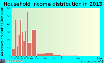 Lyman household income distribution