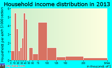 McClellanville household income distribution