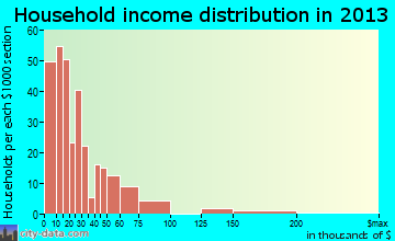 Manning household income distribution