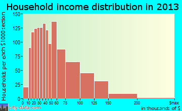 Mauldin household income distribution