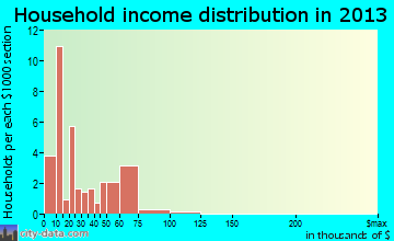 Mayesville, SC household income