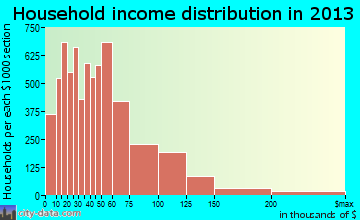 Ontario household income distribution