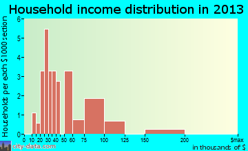 Monetta household income distribution