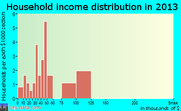 Mount Croghan household income distribution