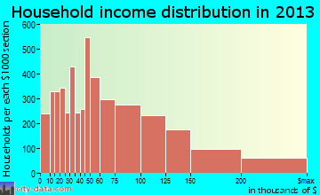 Orange household income distribution