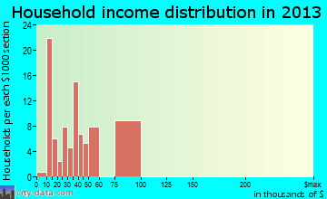 Murphys Estates, SC household income