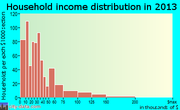 Newberry household income distribution