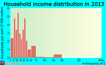 Nichols household income distribution
