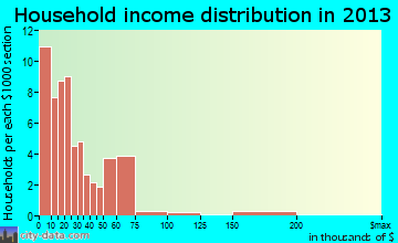 North household income distribution