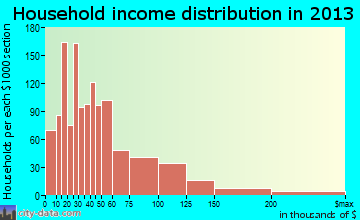 North Augusta household income distribution