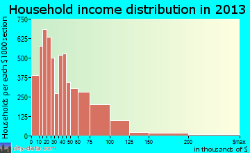 North Charleston household income distribution