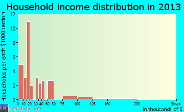Norway household income distribution