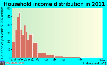 Orosi household income distribution
